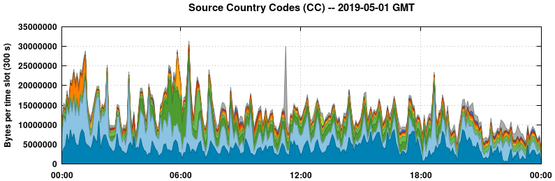 Source Country Codes (CCs)