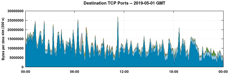 Destination TCP Ports