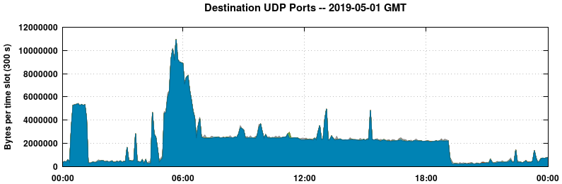 Destination UDP Ports