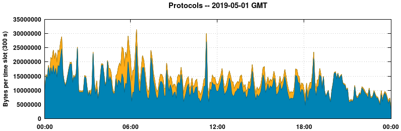 Protocols