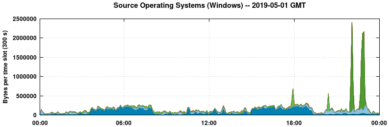 Source Operating Systems (Windows)