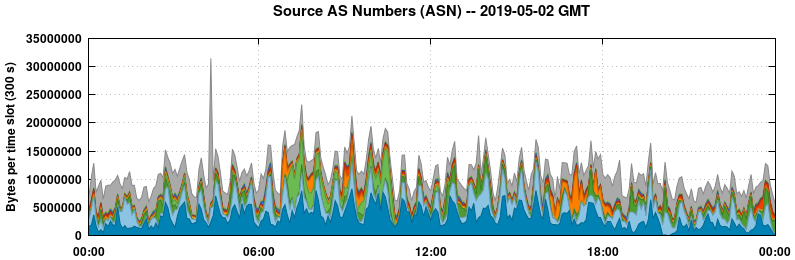 Source AS Numbers (ASNs)