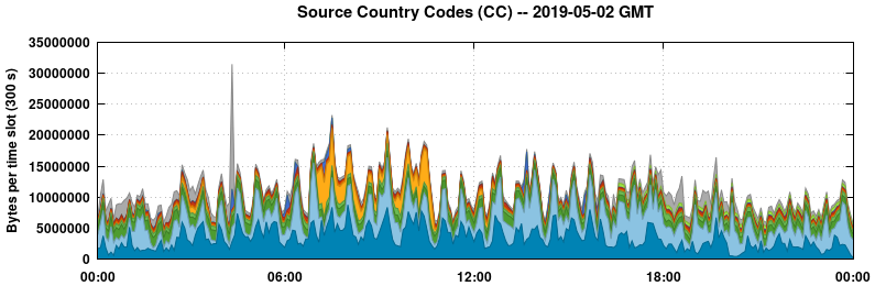 Source Country Codes (CCs)