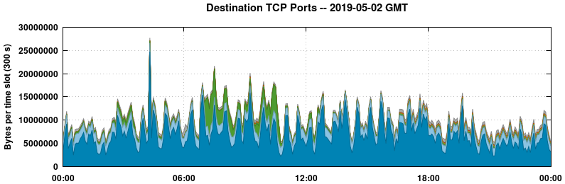 Destination TCP Ports