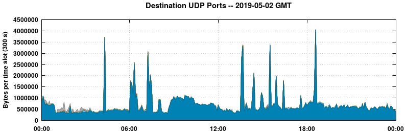 Destination UDP Ports