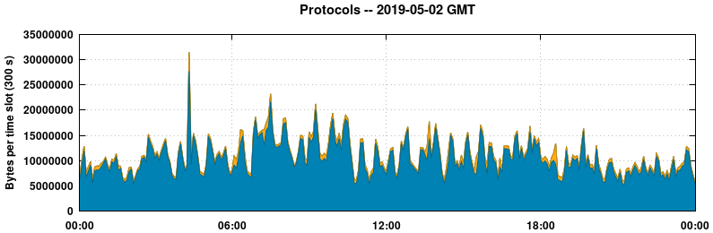 Protocols