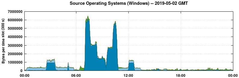 Source Operating Systems (Windows)