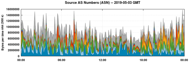 Source AS Numbers (ASNs)
