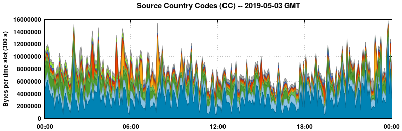 Source Country Codes (CCs)