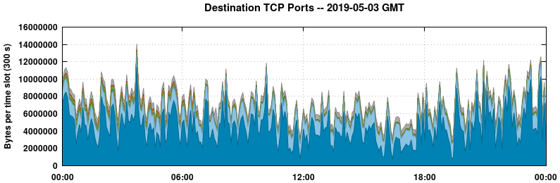 Destination TCP Ports