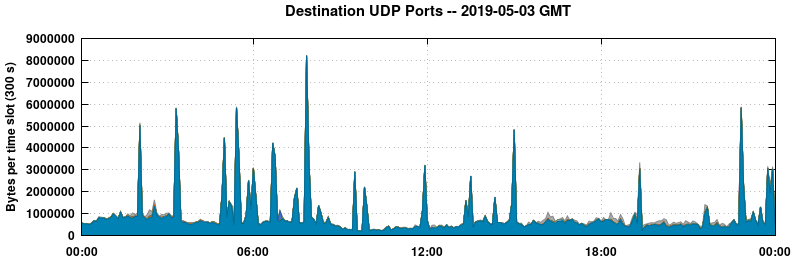 Destination UDP Ports