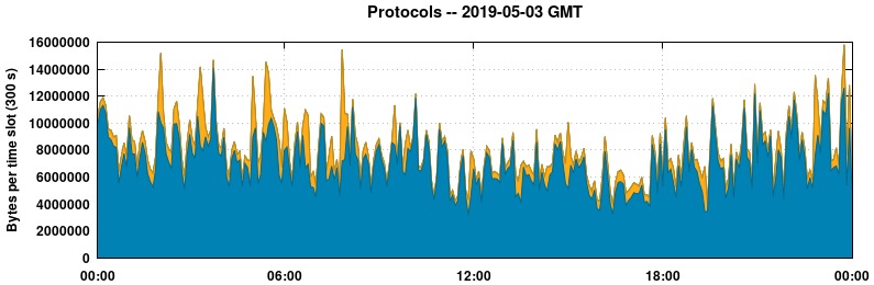 Protocols