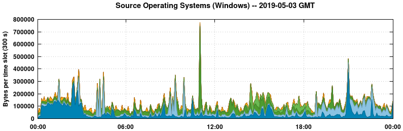 Source Operating Systems (Windows)