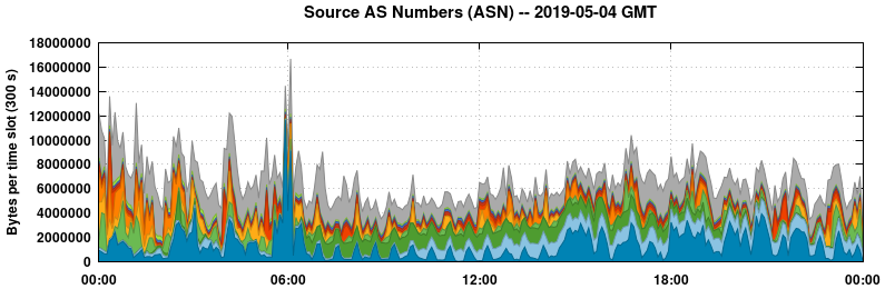 Source AS Numbers (ASNs)