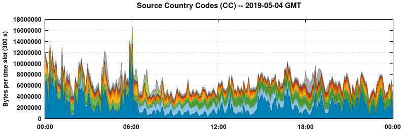 Source Country Codes (CCs)