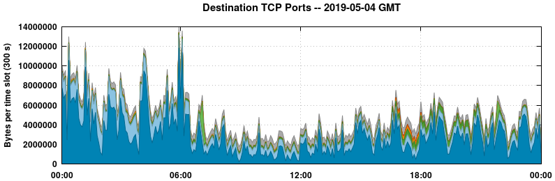 Destination TCP Ports