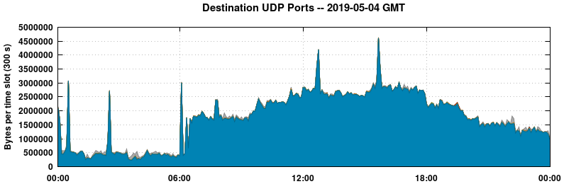 Destination UDP Ports