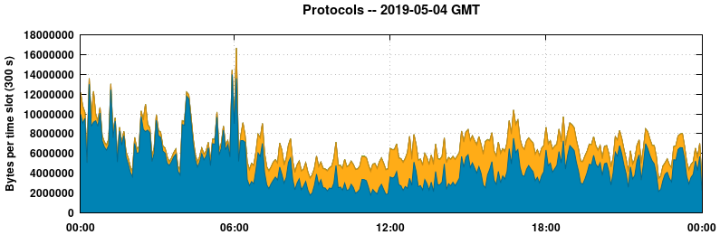 Protocols