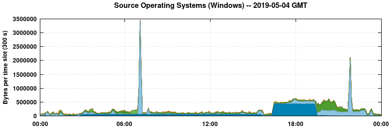 Source Operating Systems (Windows)