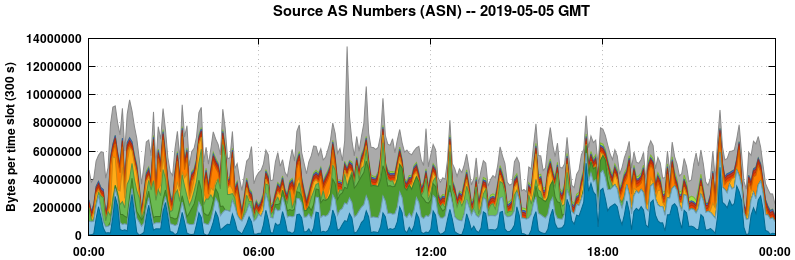 Source AS Numbers (ASNs)