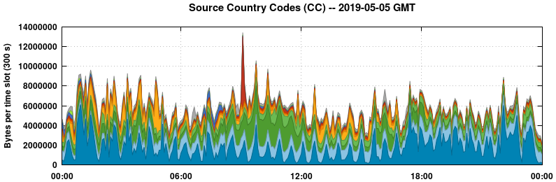 Source Country Codes (CCs)
