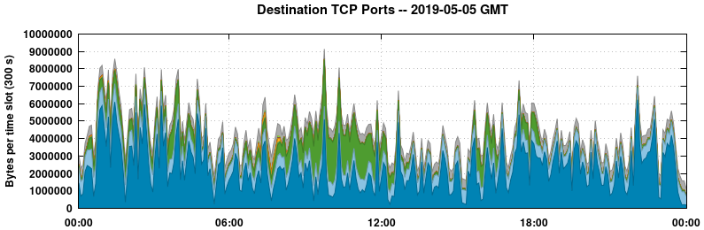 Destination TCP Ports