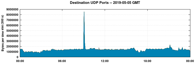 Destination UDP Ports