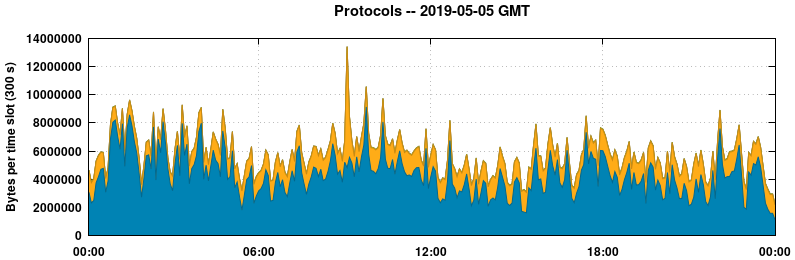 Protocols