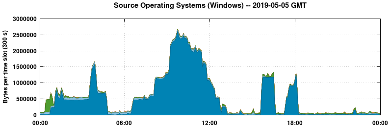 Source Operating Systems (Windows)