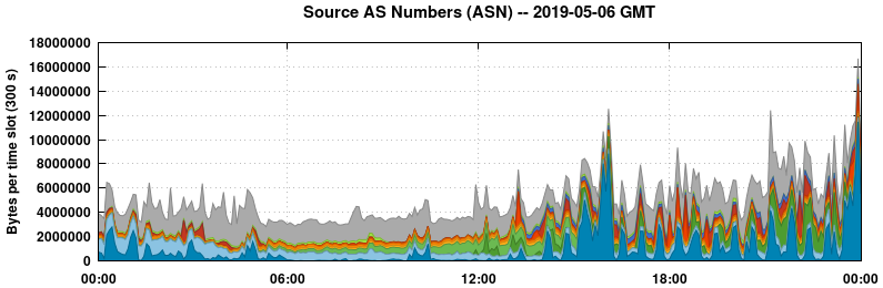 Source AS Numbers (ASNs)