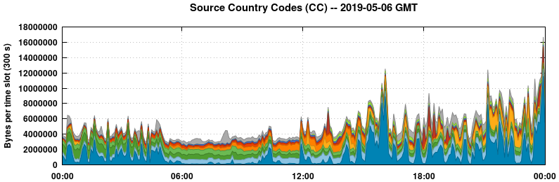 Source Country Codes (CCs)