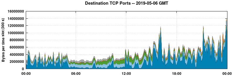 Destination TCP Ports