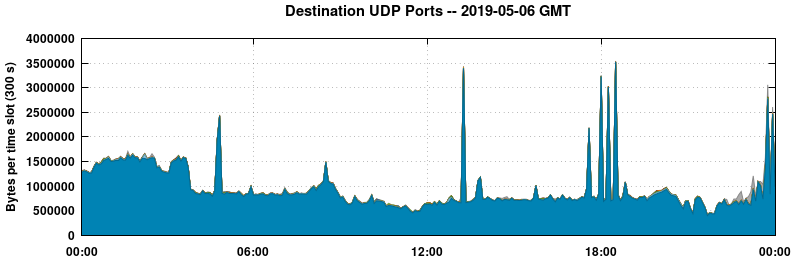 Destination UDP Ports