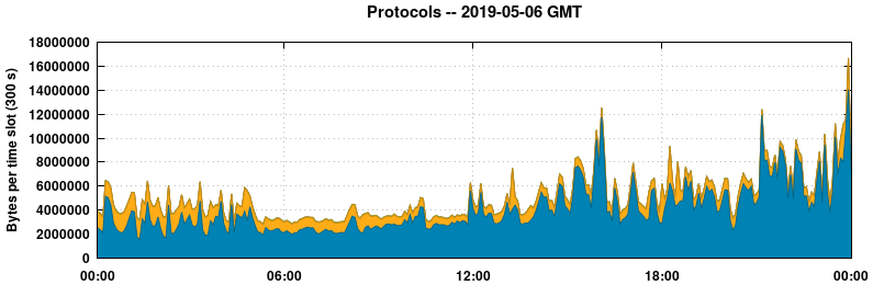 Protocols
