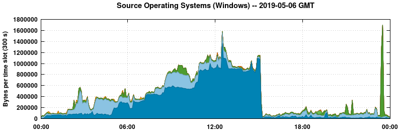 Source Operating Systems (Windows)