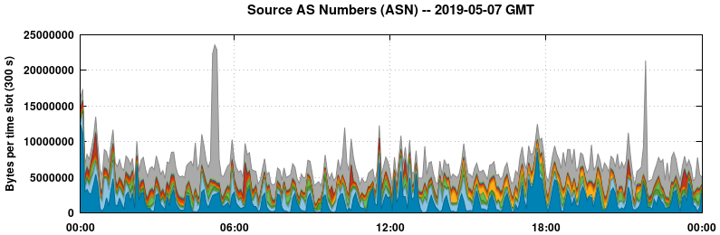Source AS Numbers (ASNs)