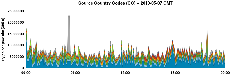 Source Country Codes (CCs)