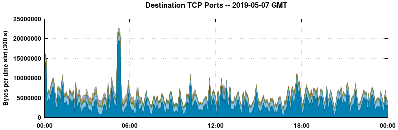 Destination TCP Ports