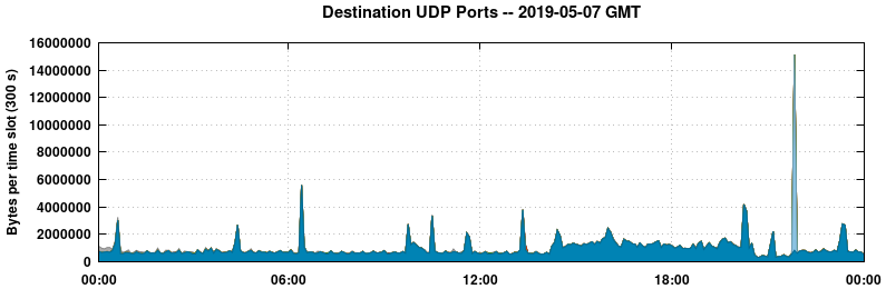 Destination UDP Ports