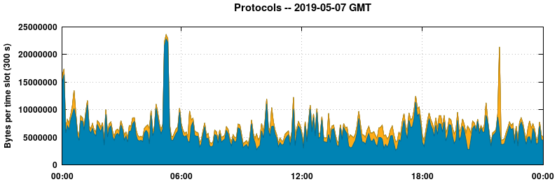Protocols