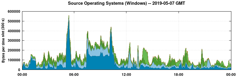 Source Operating Systems (Windows)