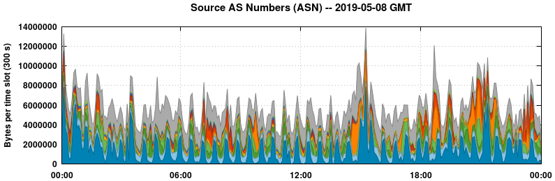 Source AS Numbers (ASNs)