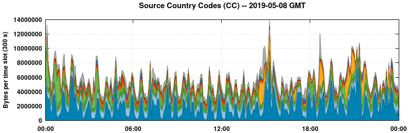 Source Country Codes (CCs)