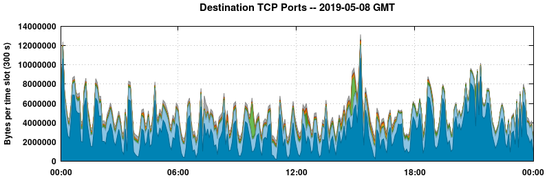 Destination TCP Ports