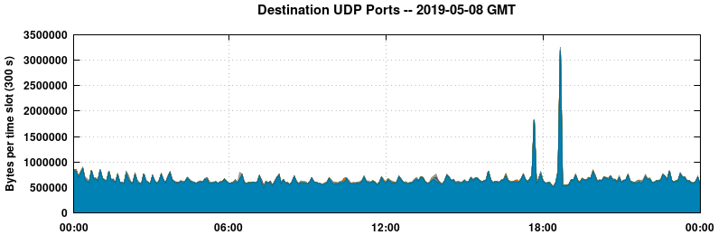 Destination UDP Ports