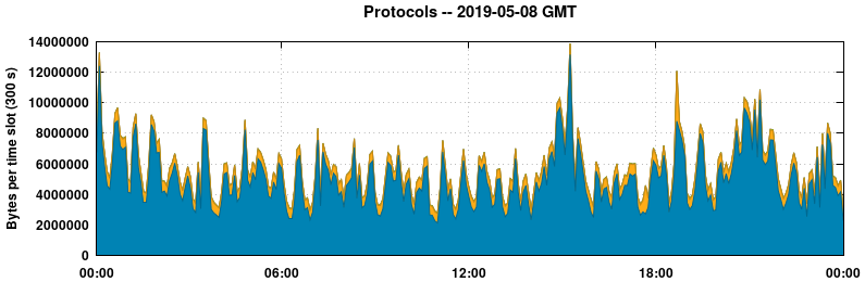 Protocols