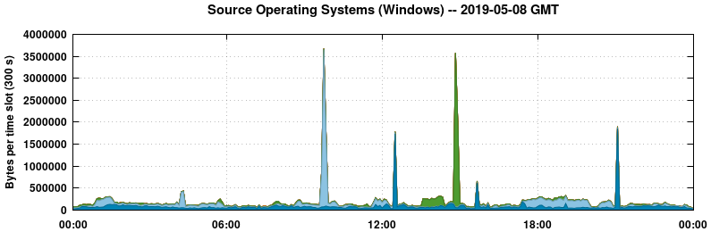 Source Operating Systems (Windows)