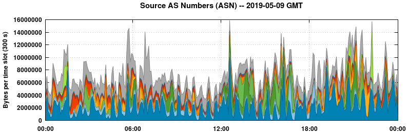 Source AS Numbers (ASNs)