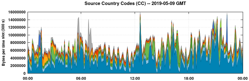 Source Country Codes (CCs)