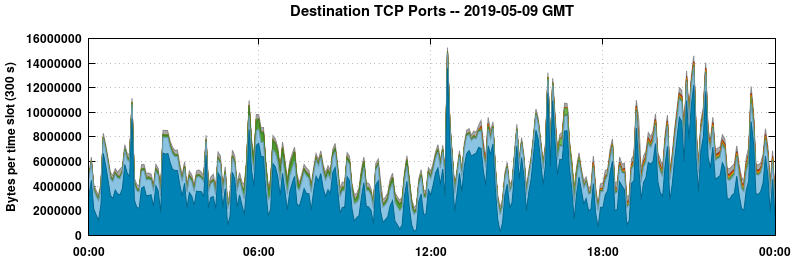 Destination TCP Ports
